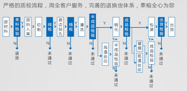 玻璃加工流程